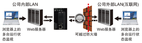 該規格實現了保護構造IP67