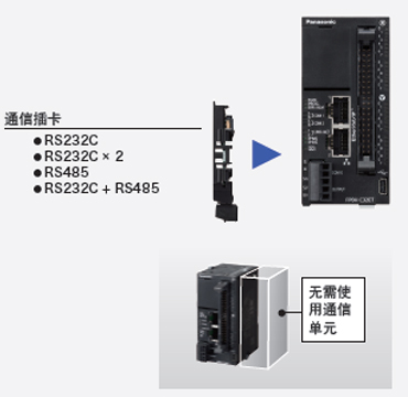 利用插卡方式，削減單元成本和安裝空間。 