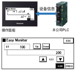 利用設備監控功能，無需PC即可掌握PLC的狀況