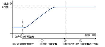 配備有上升沿自調諧功能