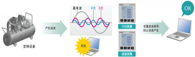 諧波測量