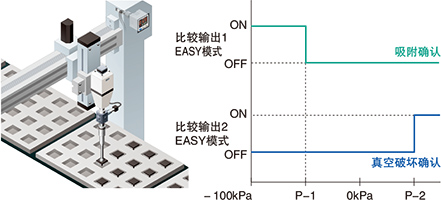 吸附用途中，還可確認(rèn)真空破壞！