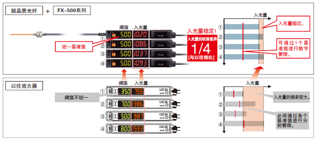 減少光纖傳感器的機(jī)體差　不一樣的穩(wěn)定感！