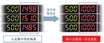 為了容易理解，將入光量調(diào)整設(shè)定，統(tǒng)一表示