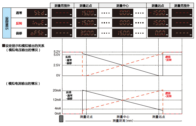 設定顯示功能