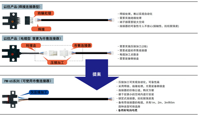 提高維護性和施工性，大幅降低總成本