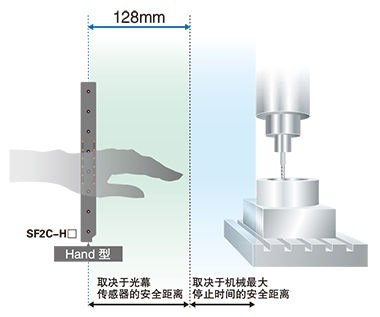 安全距離的算出時(shí)間縮短