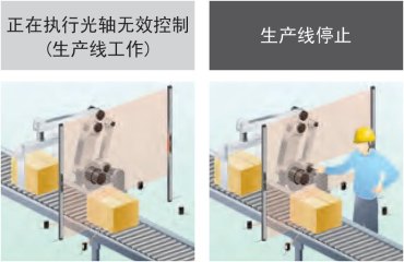 限定光軸無效區域、按照光軸進行控制的光軸無效控制功能