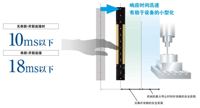 業(yè)界最高等級的應答時間