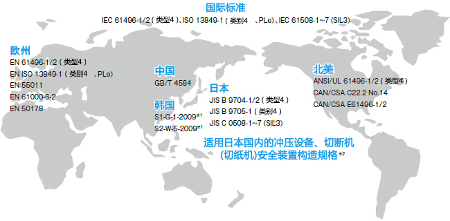 全世界通用規(guī)格